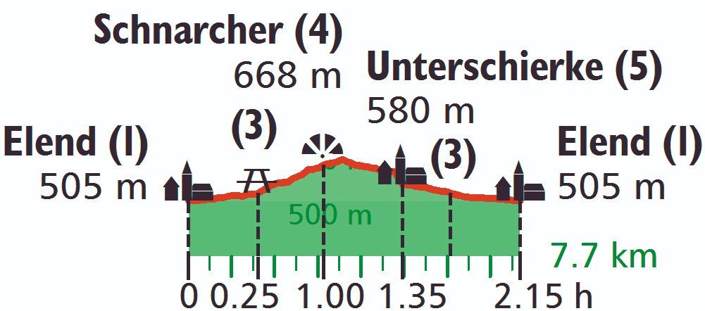 Höhenprofil der Wanderung zu den Schnarcherklippen im Harz