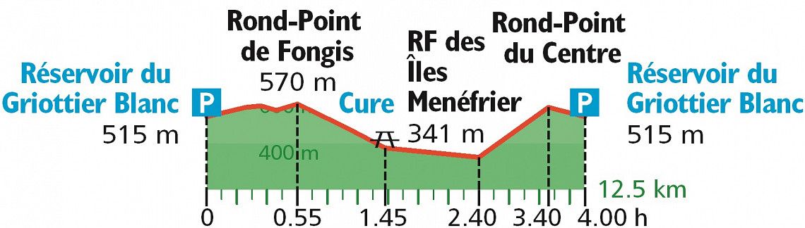 Hoehenprofil Grafik Wanderung Burgund Cure