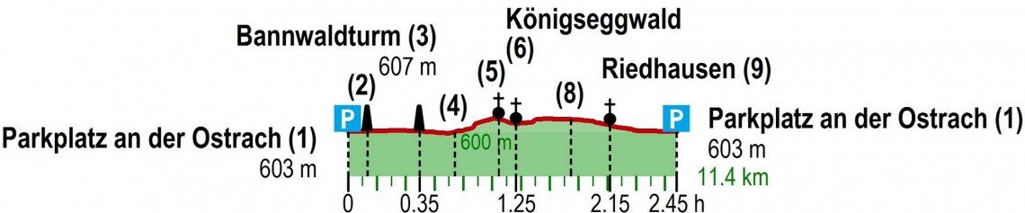 Hoehenprofil Wanderung Oberschwaben Burgweiler Ried