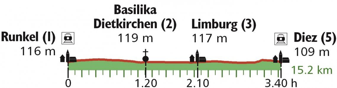 Höhenprofil Wanderung von Runkel nach Diez