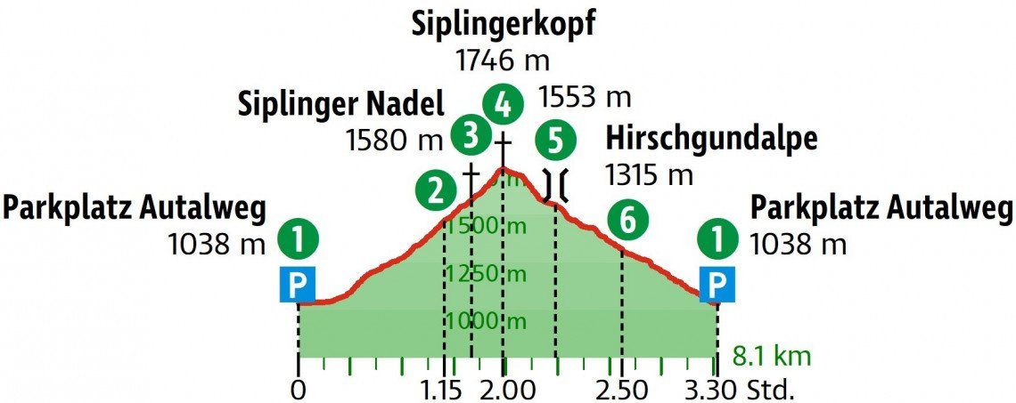 Höhenprofil der Wanderung von Günzesried auf den Siplingerkopf