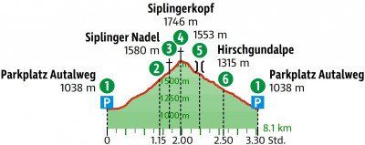 Höhenprofil der Wanderung von Günzesried auf den Siplingerkopf