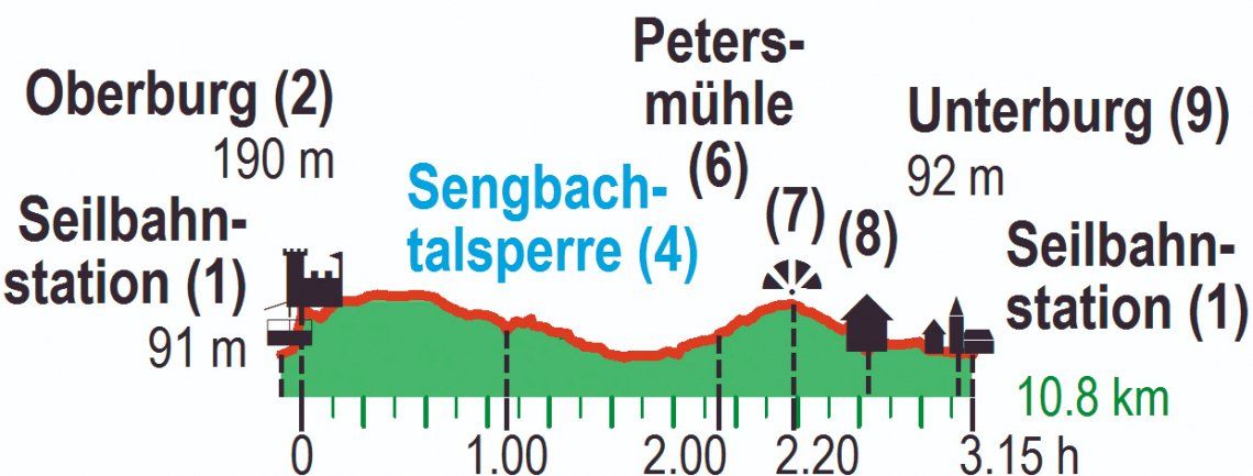 Höhenprofil der Wanderung durch das Tal der Wupper