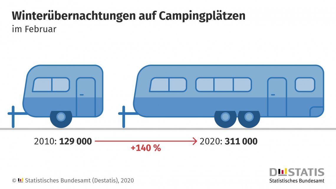 Grafische Darstellung Wachstum Winterübernachtungen auf Campingplätzen
