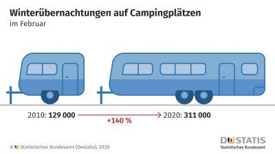 Grafische Darstellung Wachstum Winterübernachtungen auf Campingplätzen 