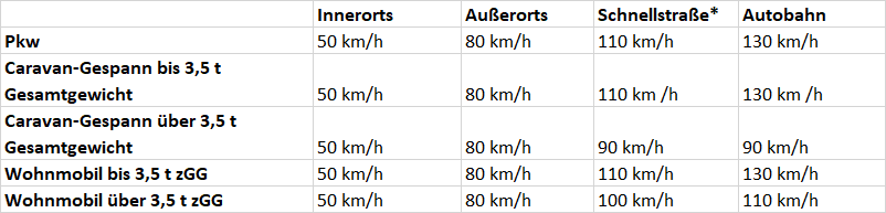 Vergrößerte Ansicht Tabelle Tempolimits auf Straßen in Frankreich
