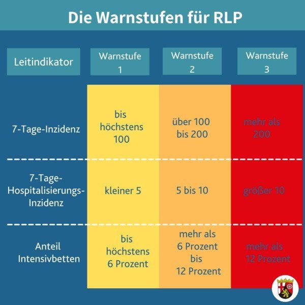Tabelle Corona Warnstufen Rheinland-Pfalz