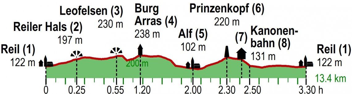 Höhenprofil der Wanderung an der Mosel ab Reil