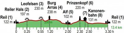 Höhenprofil der Wanderung an der Mosel ab Reil