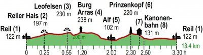 Höhenprofil der Wanderung an der Mosel ab Reil 