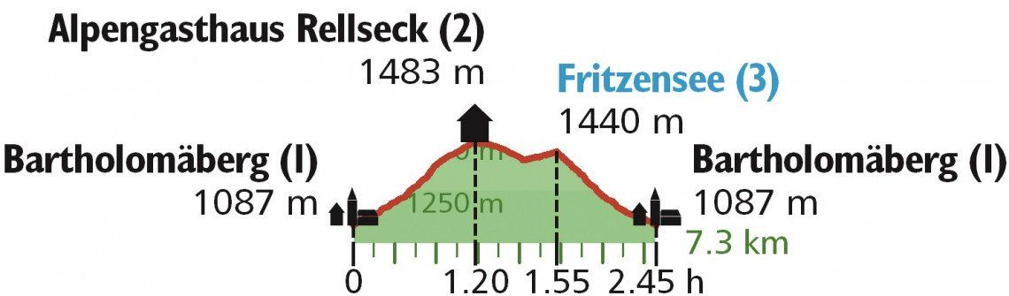 Höhenprofil Wanderung Rellseck Montafon
