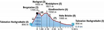 Grafik Hoehenprofil Schneeschuhtour Nagelfluhkette