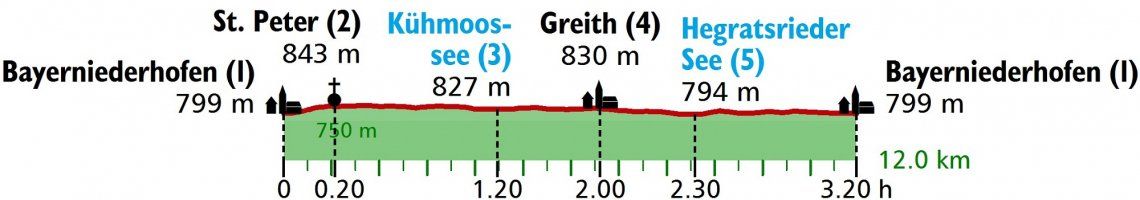 Höhenprofil der Wanderung zum Hegratsrieder See