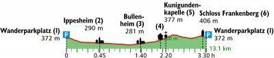 Höhenprofil der Wanderung im Bullenheimer Paradies