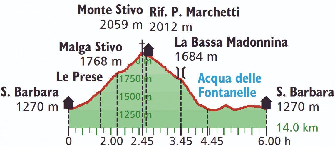 Höhenprofil der Wanderung auf den Monte Stivo