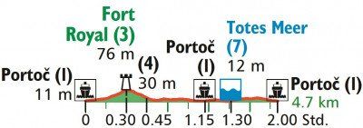 Höhenprofil Erlebnistour Insel Lokrum