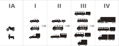Grafische weergave van voertuigcategorieën