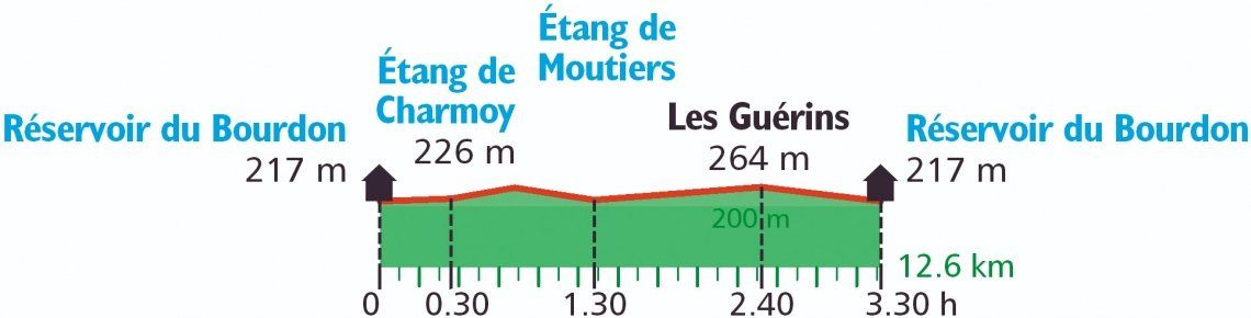 Profil Genusswanderung Burgund