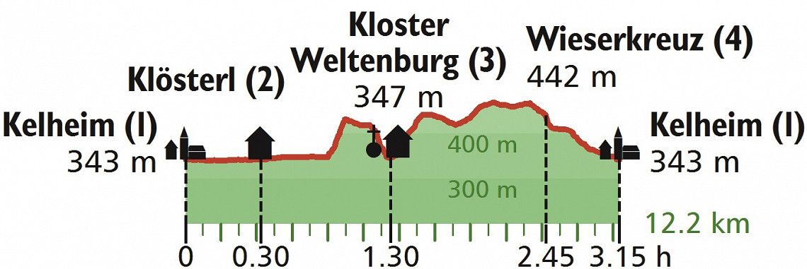 Grafik Hoehenprofil Wanderung Kloster Weltenburg 