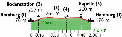 Höhenprofil der Wanderung über den Homburger Weinlehrpfad