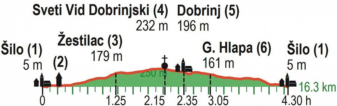 Höhenprofil der Wanderung von Silo nach Dobrinj