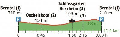 Höhenprofil der Wanderung von Leistadt nach Freinsheim