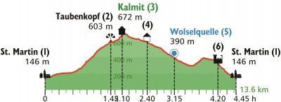 Höhenprofil Wanderung von St. Martin auf die Kalmit