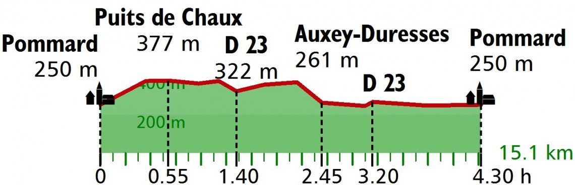 Wanderung Profil Weinberge Côte de Beaune