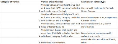 Enlarged view Table of toll categories in France