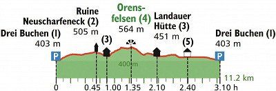 Grafisches Hoehenprofil der Wanderung zum Orensfelsen