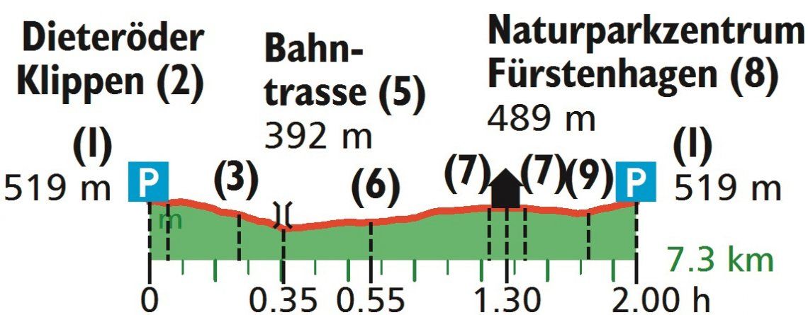 Höhenprofil der Wanderung zu den Dieteröder Klippen