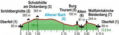 Höhenprofil Wanderung Bleiberger Ausblicke