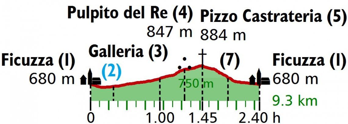Profil der Wanderung auf Sizilien durch den Wald von Ficuzza