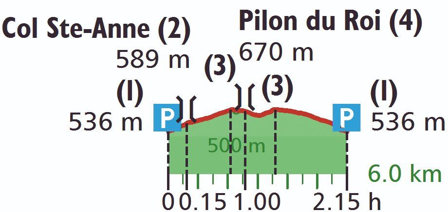 Höhenprofil der Wanderung zum Pilon du Roi