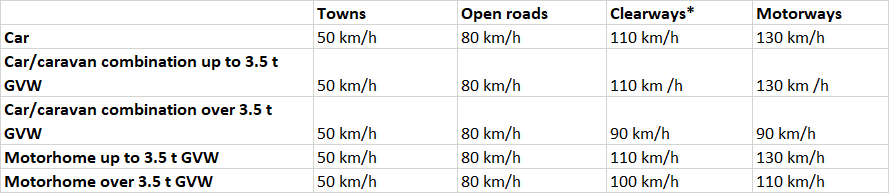 Enlarged view Table of speed limits on roads in France