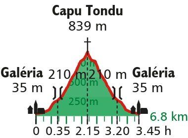 Höhenprofil Wanderung Korsika Capu Tondu