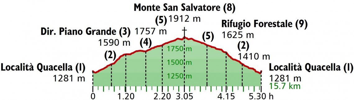 Profil der Wanderung auf den Monte San Salvatore, Sizilien