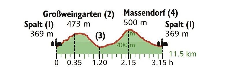 Höhenprofil Wanderung Altmühltal